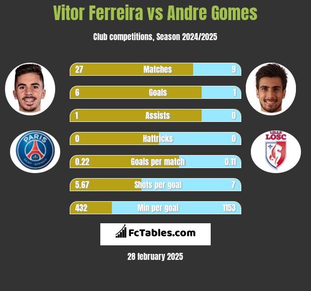 Vitor Ferreira vs Andre Gomes h2h player stats