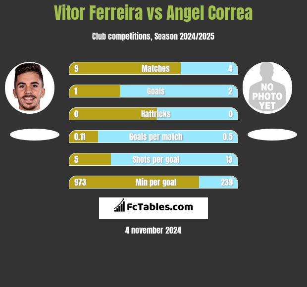 Vitor Ferreira vs Angel Correa h2h player stats