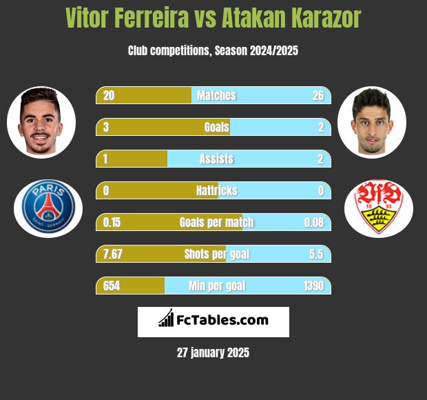 Vitor Ferreira vs Atakan Karazor h2h player stats