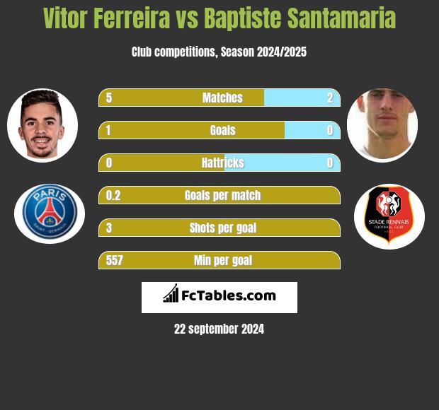 Vitor Ferreira vs Baptiste Santamaria h2h player stats