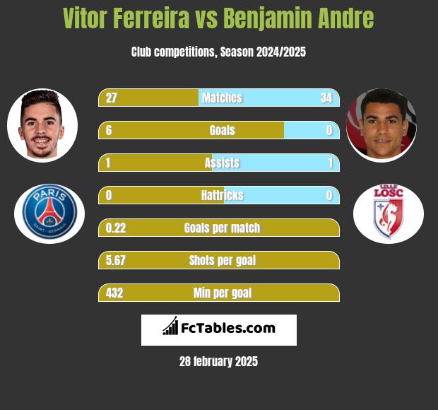 Vitor Ferreira vs Benjamin Andre h2h player stats