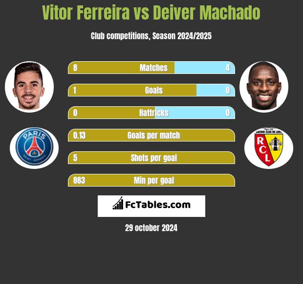 Vitor Ferreira vs Deiver Machado h2h player stats