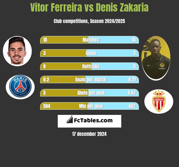 Vitor Ferreira vs Denis Zakaria h2h player stats