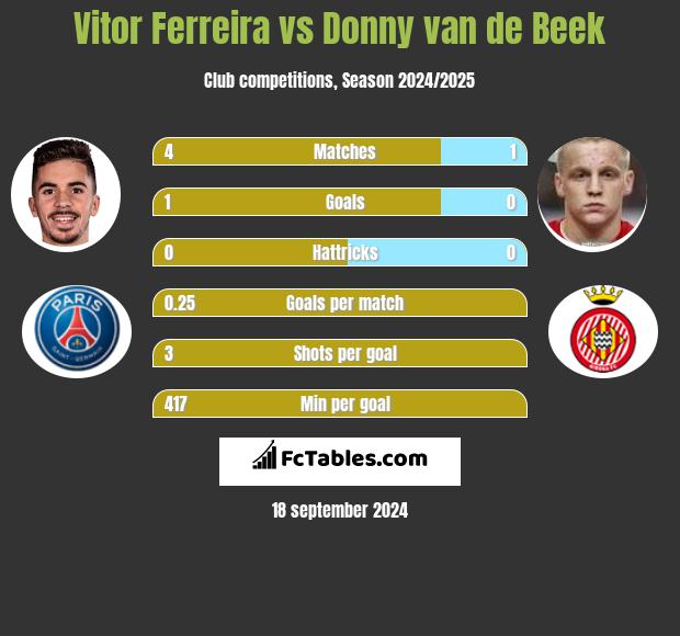 Vitor Ferreira vs Donny van de Beek h2h player stats