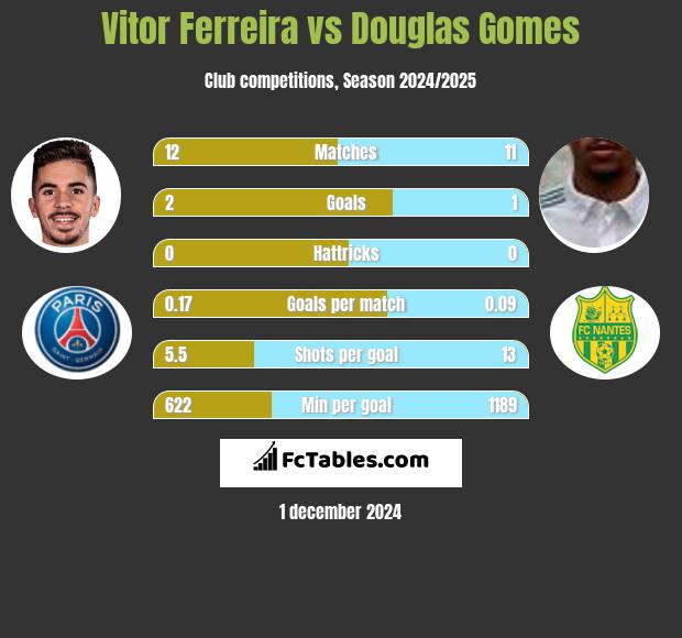 Vitor Ferreira vs Douglas Gomes h2h player stats