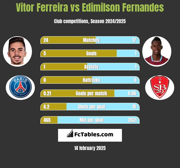 Vitor Ferreira vs Edimilson Fernandes h2h player stats