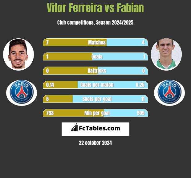 Vitor Ferreira vs Fabian h2h player stats