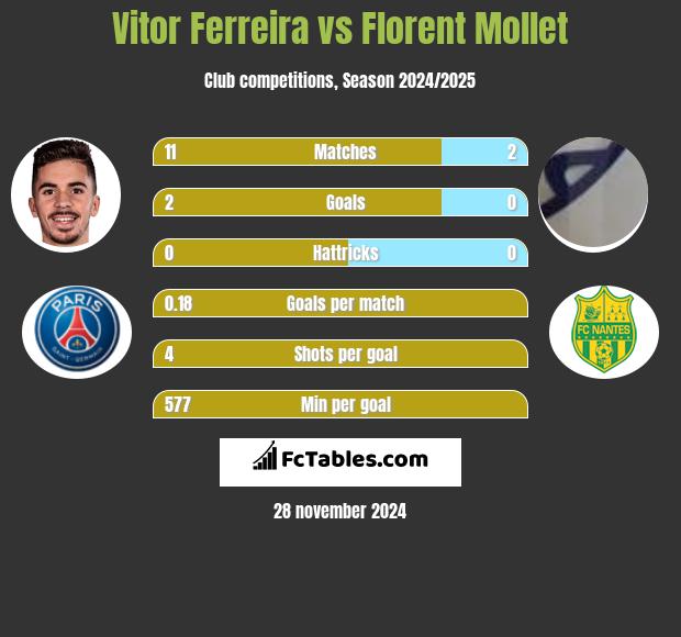 Vitor Ferreira vs Florent Mollet h2h player stats