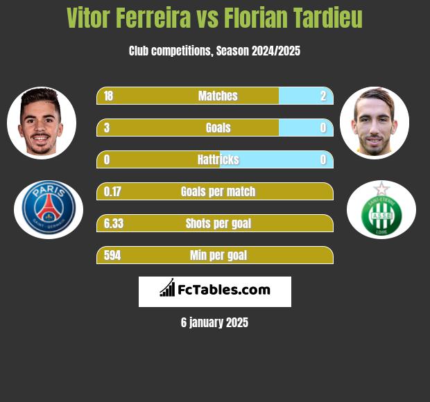 Vitor Ferreira vs Florian Tardieu h2h player stats