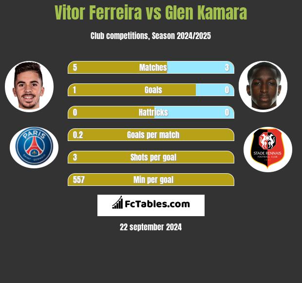 Vitor Ferreira vs Glen Kamara h2h player stats