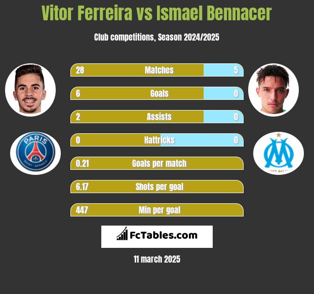 Vitor Ferreira vs Ismael Bennacer h2h player stats