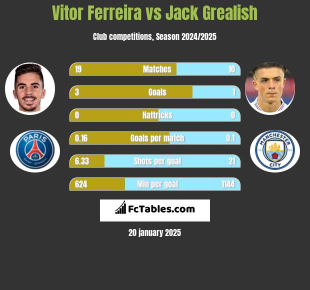 Vitor Ferreira vs Jack Grealish h2h player stats