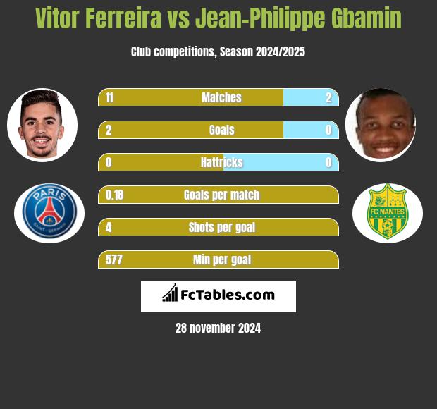 Vitor Ferreira vs Jean-Philippe Gbamin h2h player stats