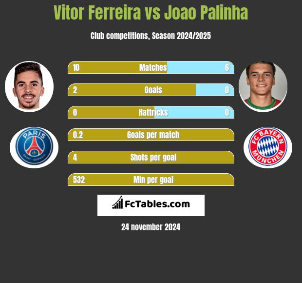 Vitor Ferreira vs Joao Palinha h2h player stats