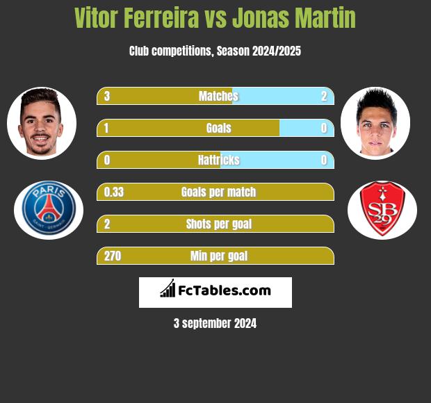 Vitor Ferreira vs Jonas Martin h2h player stats