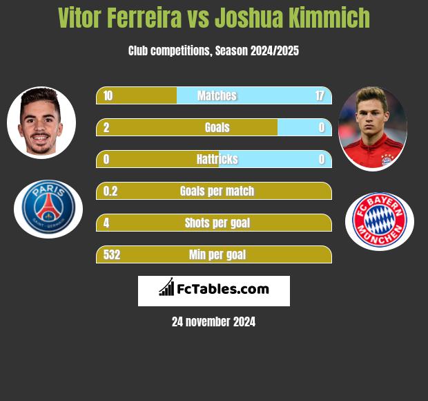 Vitor Ferreira vs Joshua Kimmich h2h player stats