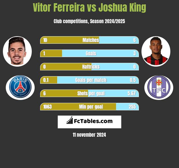 Vitor Ferreira vs Joshua King h2h player stats