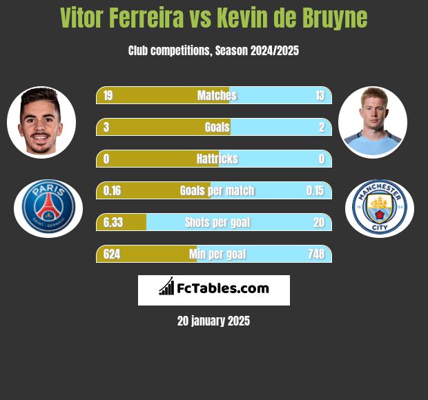 Vitor Ferreira vs Kevin de Bruyne h2h player stats