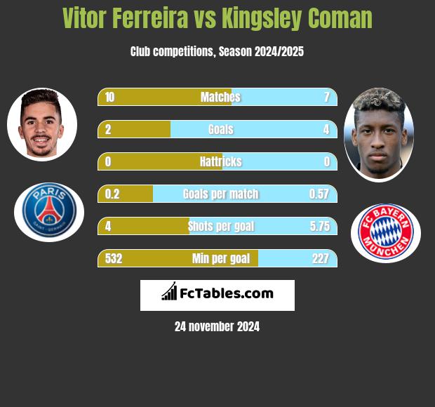 Vitor Ferreira vs Kingsley Coman h2h player stats