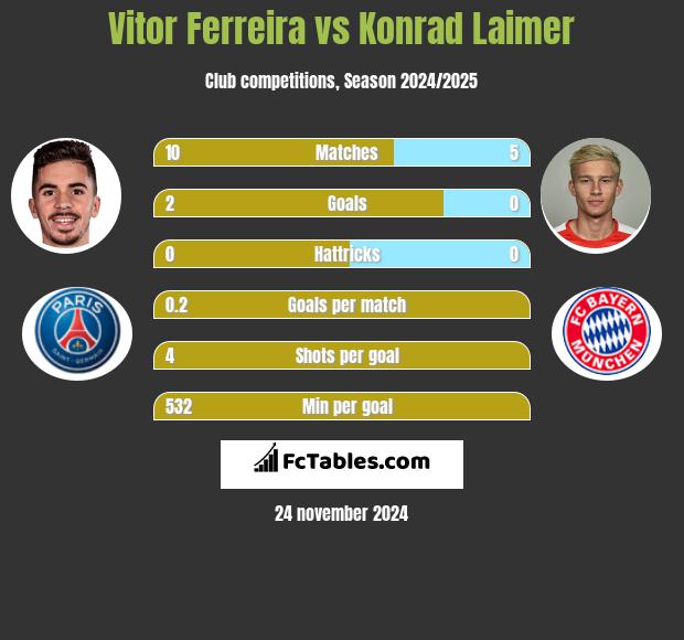 Vitor Ferreira vs Konrad Laimer h2h player stats