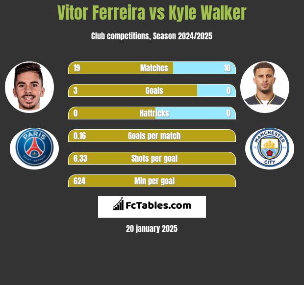 Vitor Ferreira vs Kyle Walker h2h player stats