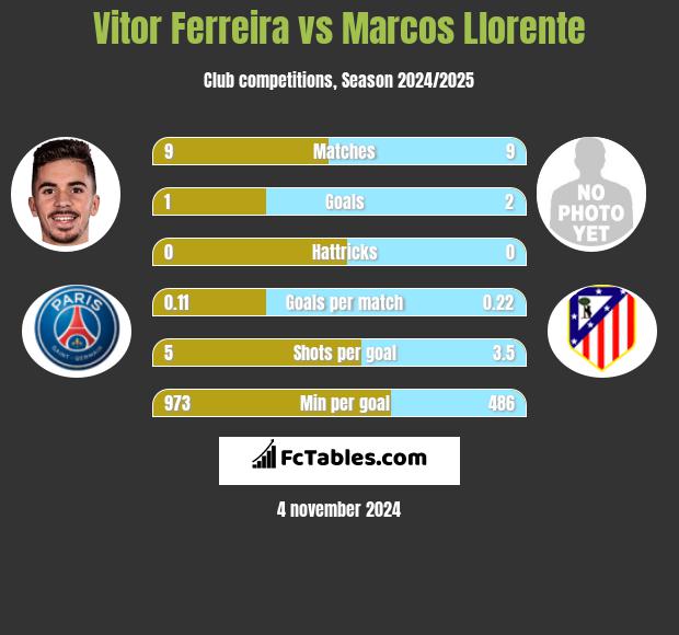 Vitor Ferreira vs Marcos Llorente h2h player stats