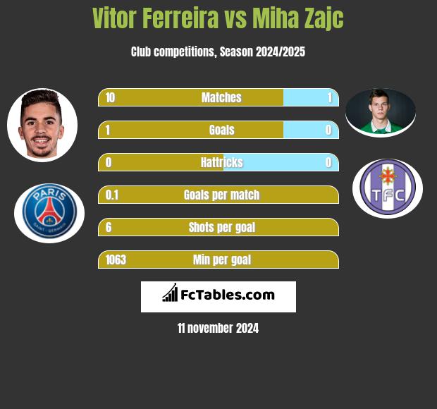 Vitor Ferreira vs Miha Zajc h2h player stats