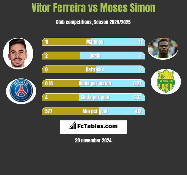 Vitor Ferreira vs Moses Simon h2h player stats