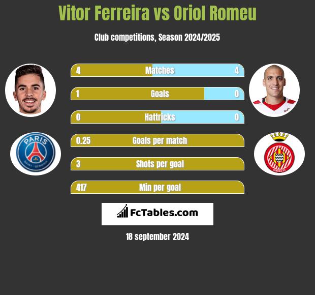 Vitor Ferreira vs Oriol Romeu h2h player stats