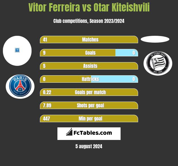 Vitor Ferreira vs Otar Kiteishvili h2h player stats