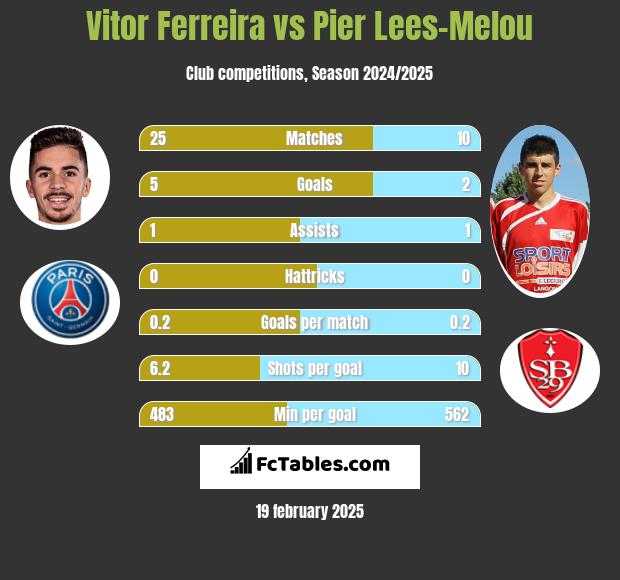 Vitor Ferreira vs Pier Lees-Melou h2h player stats