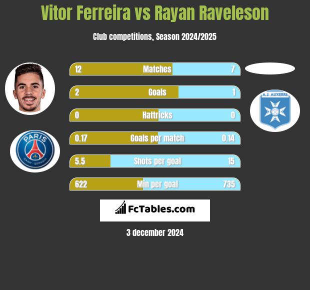 Vitor Ferreira vs Rayan Raveleson h2h player stats