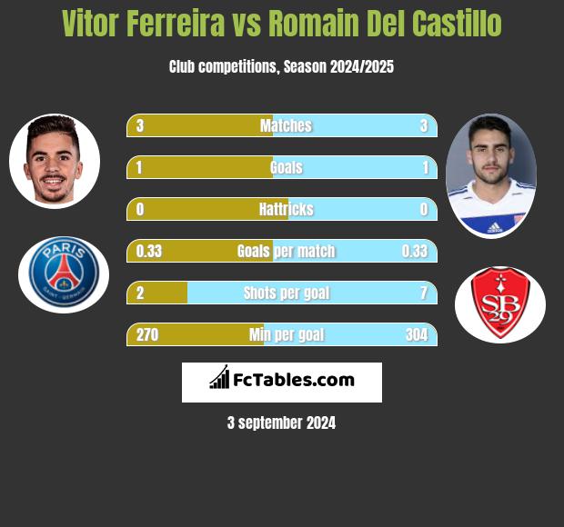 Vitor Ferreira vs Romain Del Castillo h2h player stats