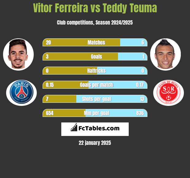 Vitor Ferreira vs Teddy Teuma h2h player stats