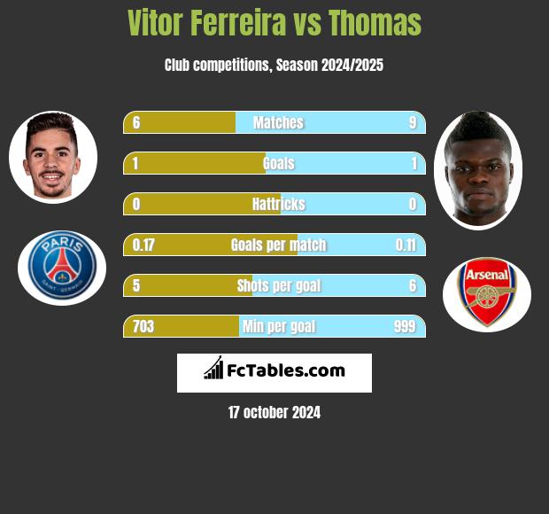 Vitor Ferreira vs Thomas h2h player stats