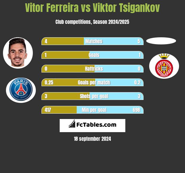 Vitor Ferreira vs Viktor Tsigankov h2h player stats