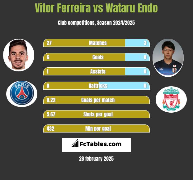 Vitor Ferreira vs Wataru Endo h2h player stats