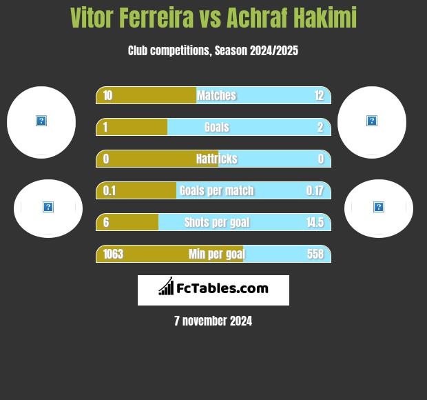 Vitor Ferreira vs Achraf Hakimi h2h player stats