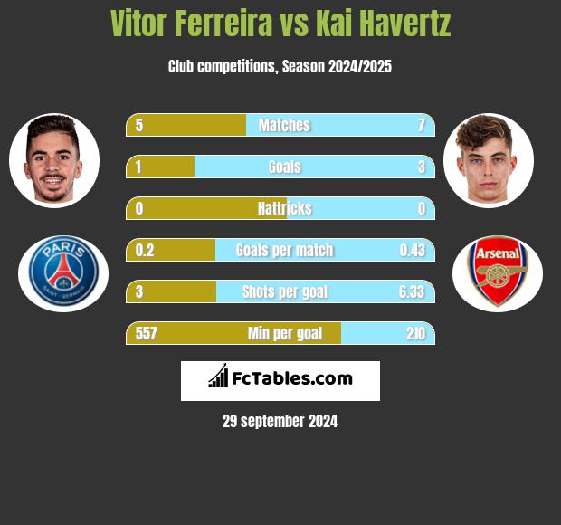 Vitor Ferreira vs Kai Havertz h2h player stats