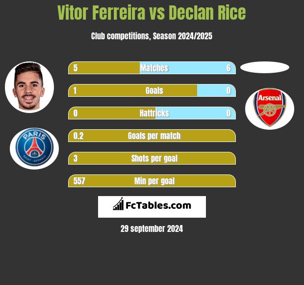 Vitor Ferreira vs Declan Rice h2h player stats