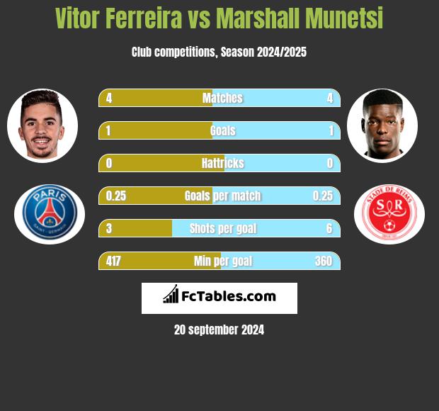 Vitor Ferreira vs Marshall Munetsi h2h player stats