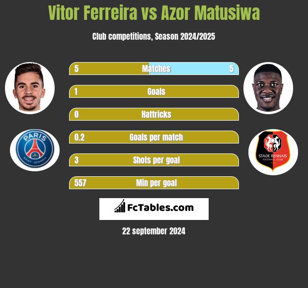 Vitor Ferreira vs Azor Matusiwa h2h player stats