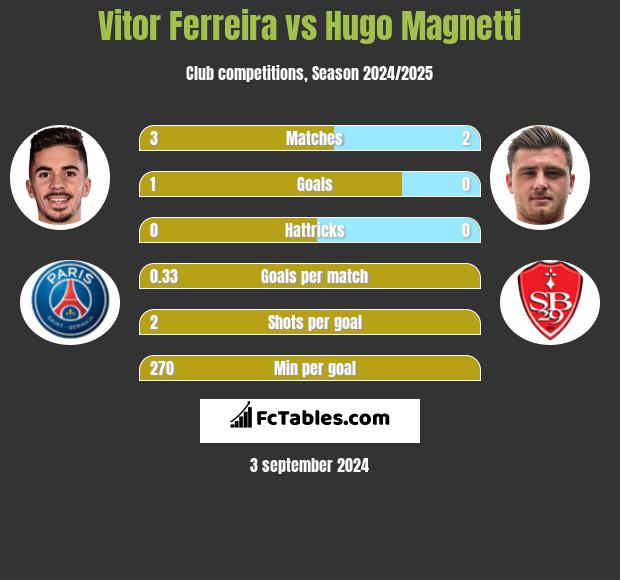 Vitor Ferreira vs Hugo Magnetti h2h player stats