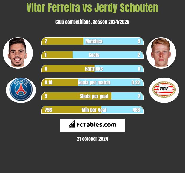 Vitor Ferreira vs Jerdy Schouten h2h player stats