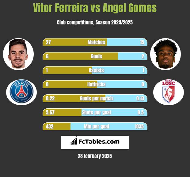 Vitor Ferreira vs Angel Gomes h2h player stats