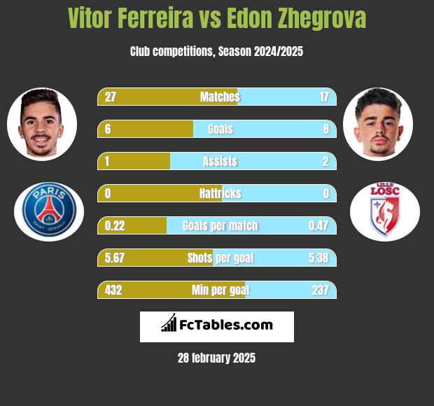 Vitor Ferreira vs Edon Zhegrova h2h player stats