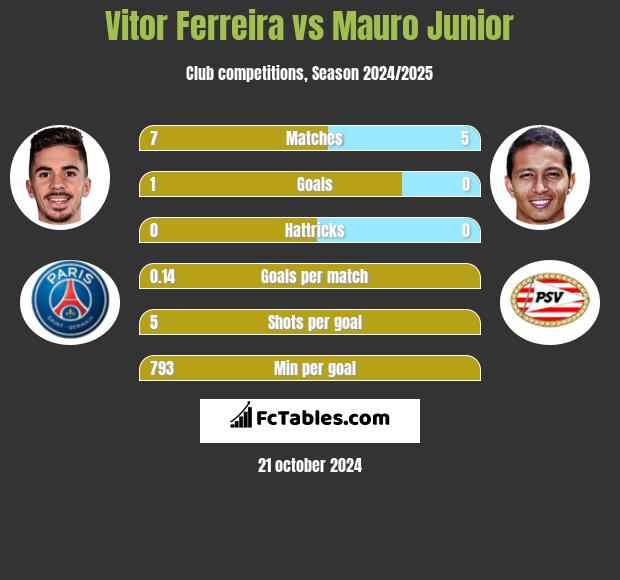 Vitor Ferreira vs Mauro Junior h2h player stats