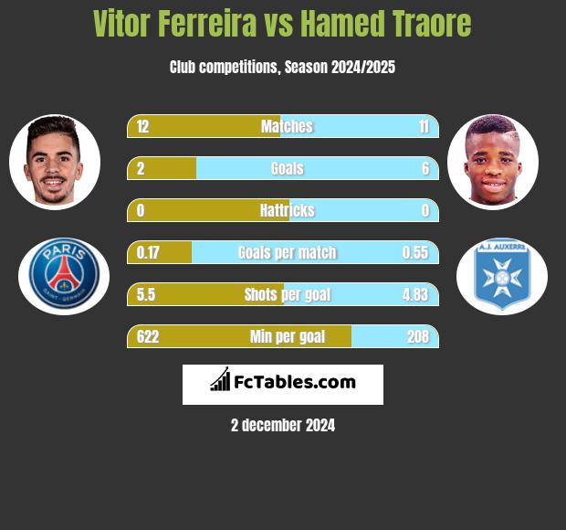 Vitor Ferreira vs Hamed Traore h2h player stats