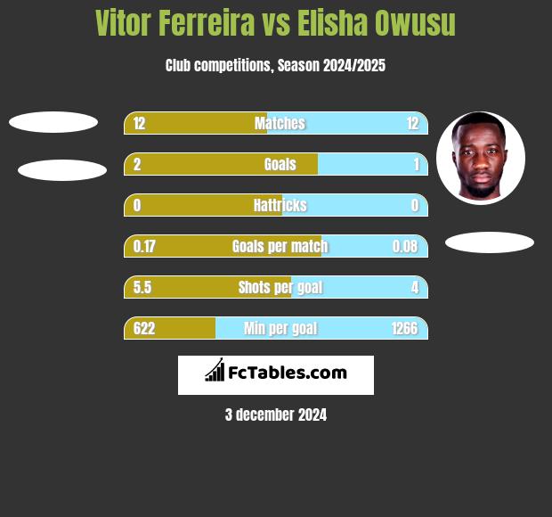 Vitor Ferreira vs Elisha Owusu h2h player stats