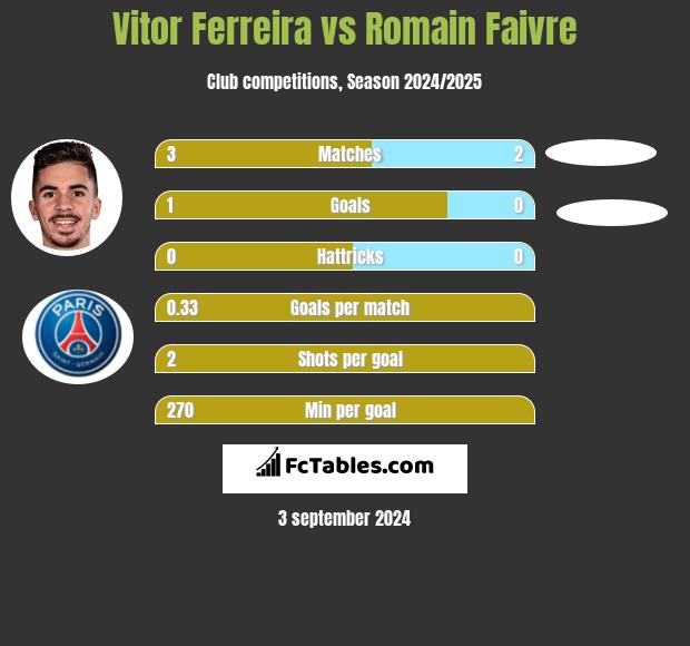 Vitor Ferreira vs Romain Faivre h2h player stats